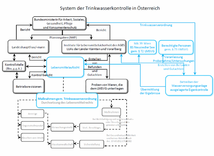 Trinkwasserkontrolle in Österreich