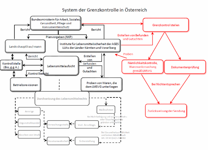 Grenzkontrolle in Österreich