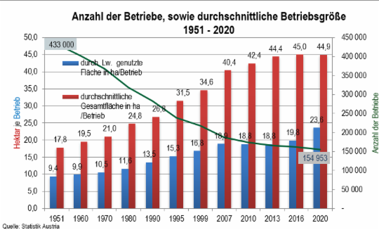 Anzahl der Betriebe, sowie durchschnittliche Betriebsgröße 1951-2020