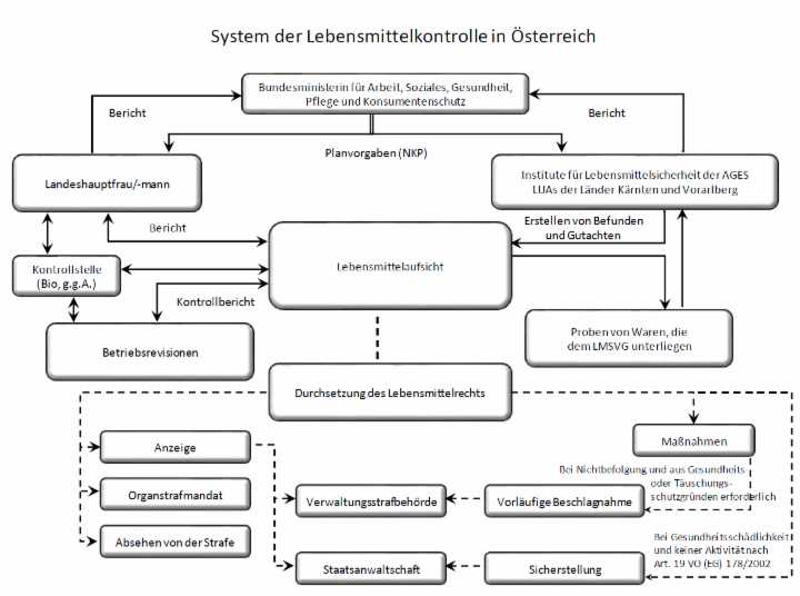 Lebensmittelkontrolle in Österreich