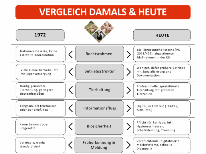 Gegenüberstellung Maßnahmen 1973 - heute